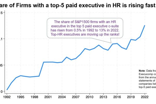 What surging CHRO pay and influence say about HR’s evolution