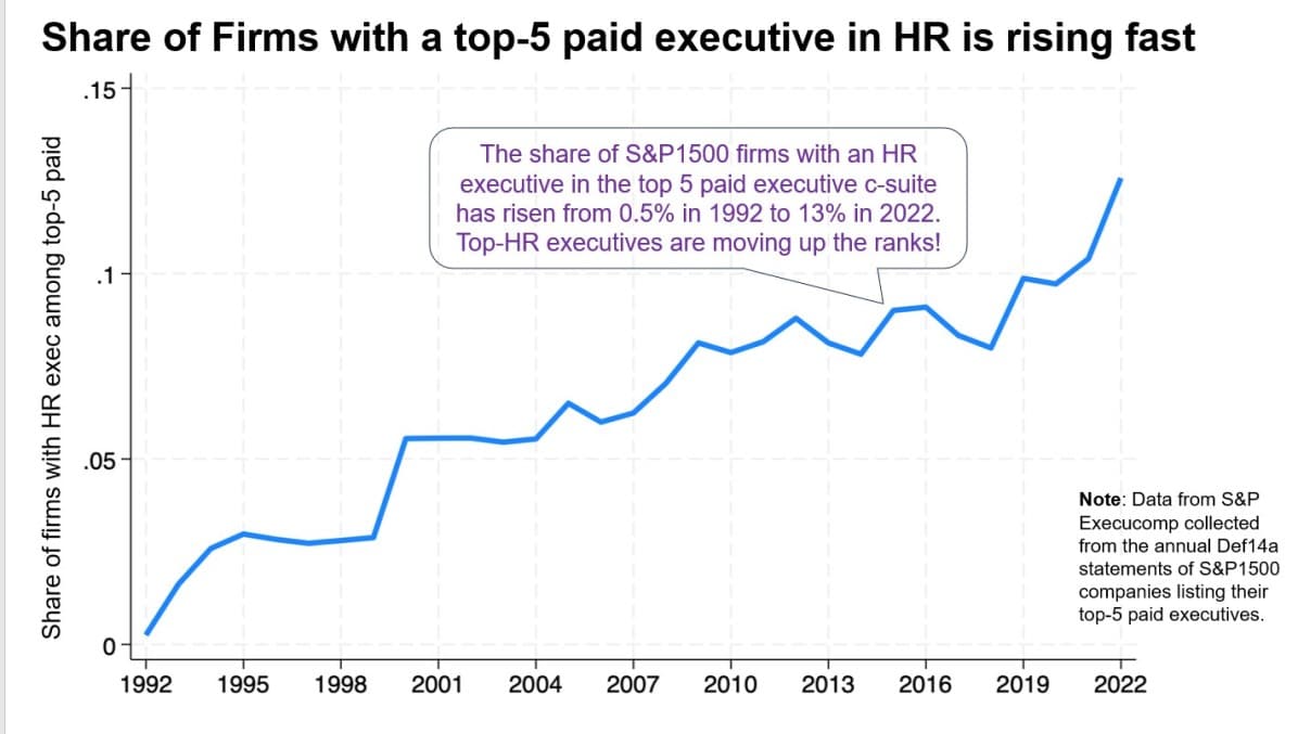What surging CHRO pay and influence say about HR’s evolution