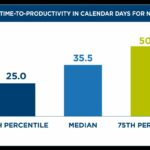 5 ways to strengthen your onboarding and boost ‘time-to-productivity’